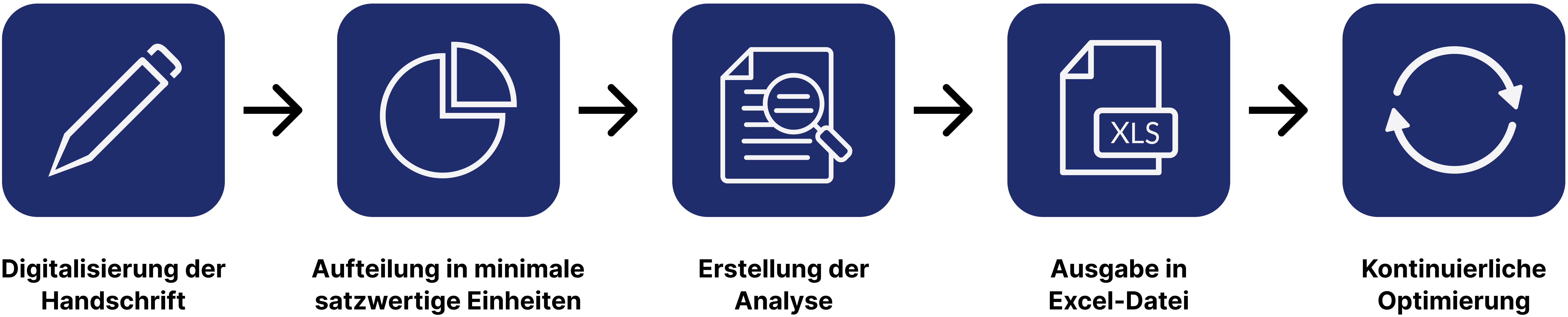 Prozessautomatisierung Übersicht