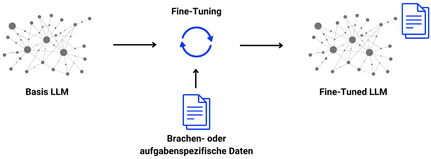 Was ist Fine Tuning?