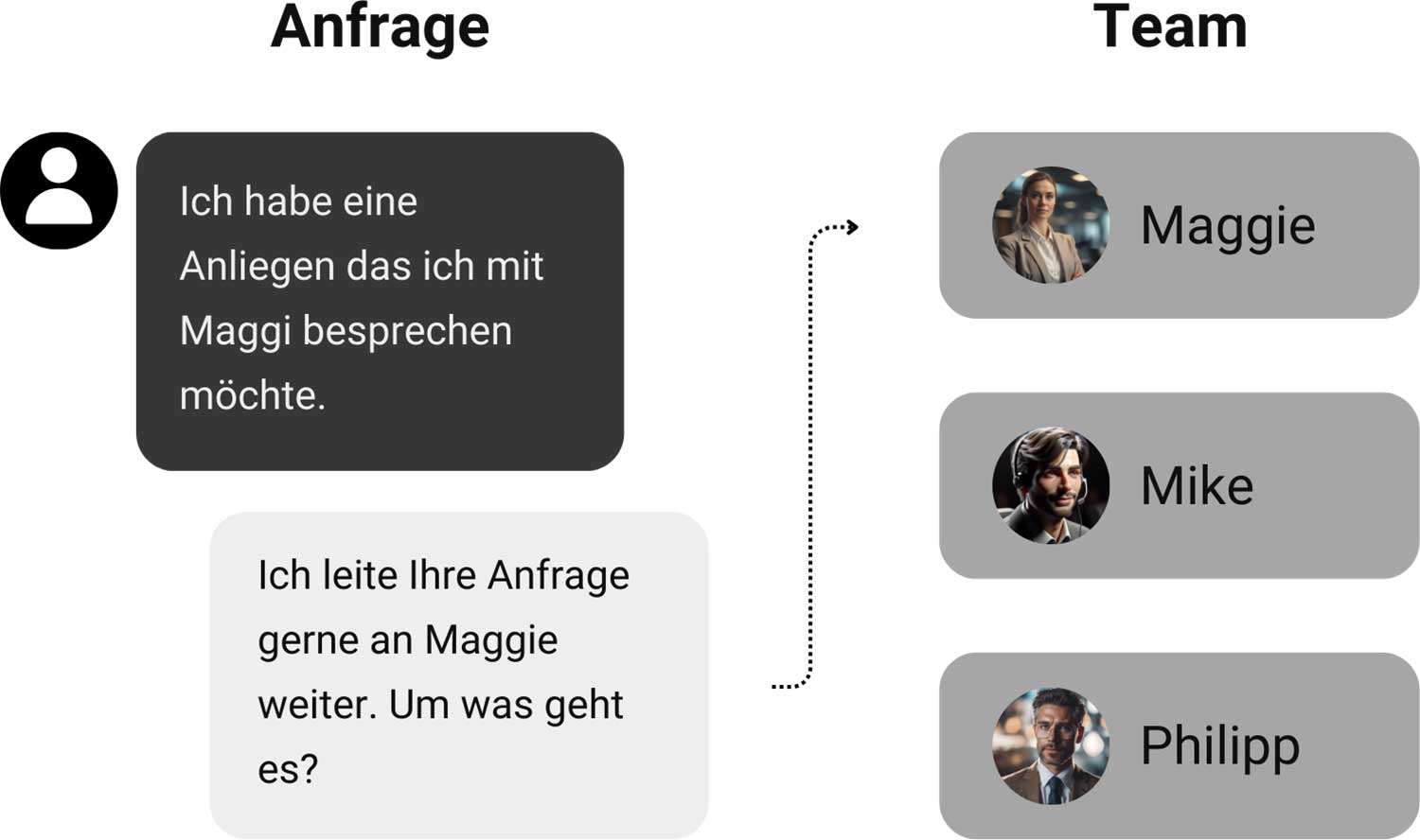 Kundenanfragen weiterleiten